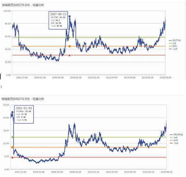 90倍PE 18.5倍PB 3000亿市值的恒瑞医药还有