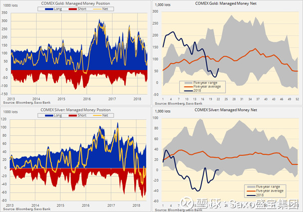 COT持仓:基金加速抛售原油 加倍买入黄金