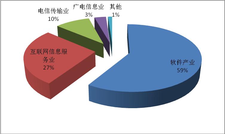 上海gdp构成