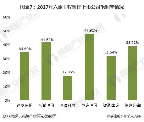 十张图带你了解工程监理上市公司2017年报看