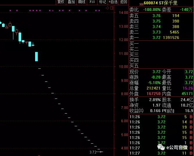 T保千里一泻千里,连续21个跌停之后还有多少保