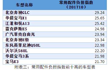 哪些车买得起却修不起?两协会第九次联合发布汽车零整比数据