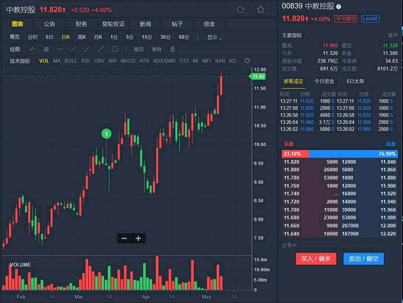 再创上市新高 中教控股(00839.HK)涨5%