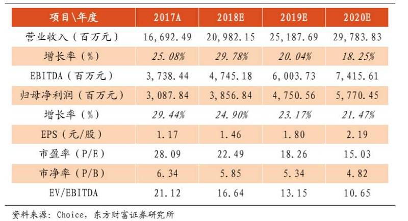 安踏体育(02020.HK)2017年业绩点评:零售高增