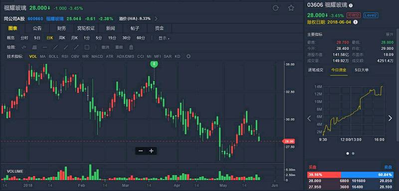 福耀玻璃(03606.HK)股价跌超3% 花旗降至沽