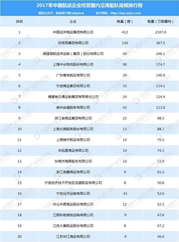 2017年中国航运企业国内沿海船队规模排行榜