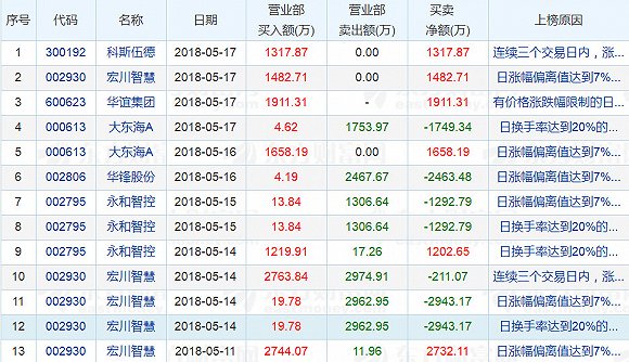 操作手法变成一日游 热门游资欢乐海岸出了冒
