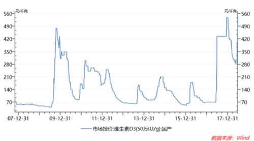 太不容易了!维生素板块为什么一枝独秀?