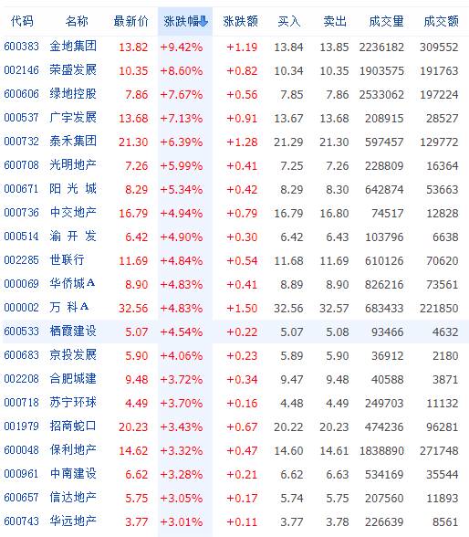 2017年业绩利好 2018年地产股迎开门红