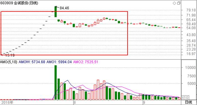张胆!券商高管在自家单位下单交易!专打一字涨
