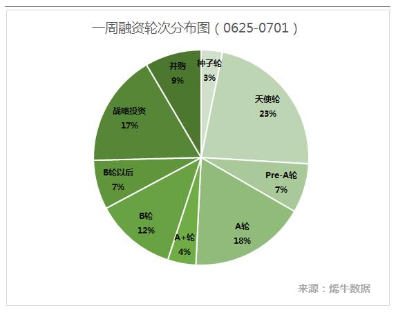 一级市场 | 国内一级市场活跃度激增,万达影视被