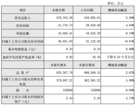重庆燃气2017年实现营收57亿元 同比增长4%