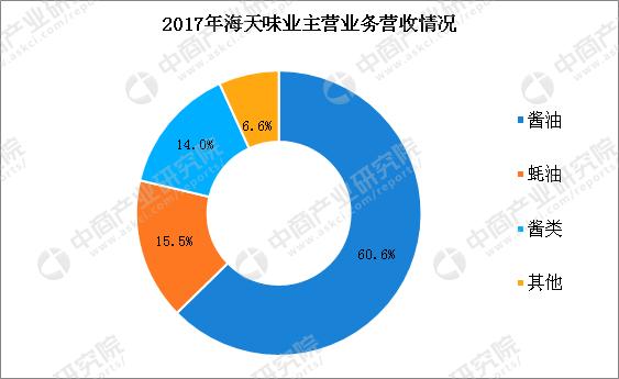 2017年海天味业经营数据统计:净利润增长24%