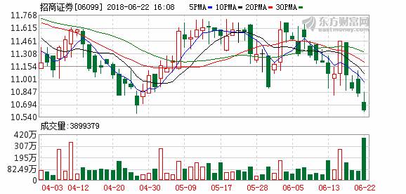 招商证券(06099)完成发行18招商CP短期融资