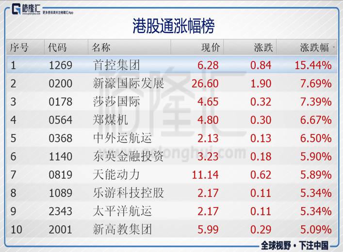 首控集团(1269.HK)领涨港股通标的,裕元集团(