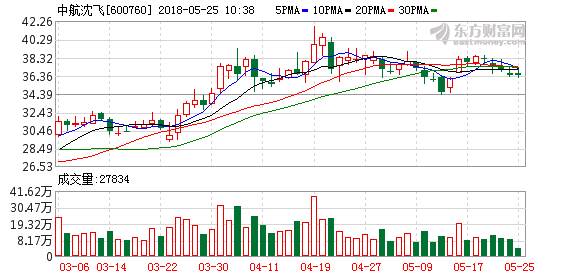 军工行业:中航沈飞发布股权激励计划 有望拉开