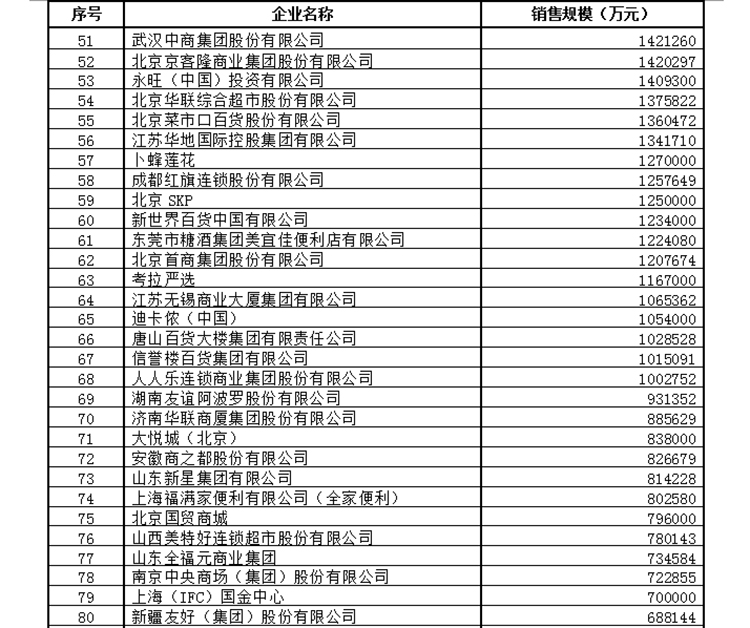 7家电商占据百强榜半壁江山 2017年度中国零