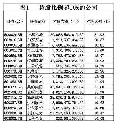 近期，大盘经过反复震荡整理，已回落至年内低点。在A股打响“3000点保卫战”之际，外资却不惧压力，近两个多月持续净流入1220亿资金，持股比例超10%的上市公司有16家之多，大有“抄底”之势。