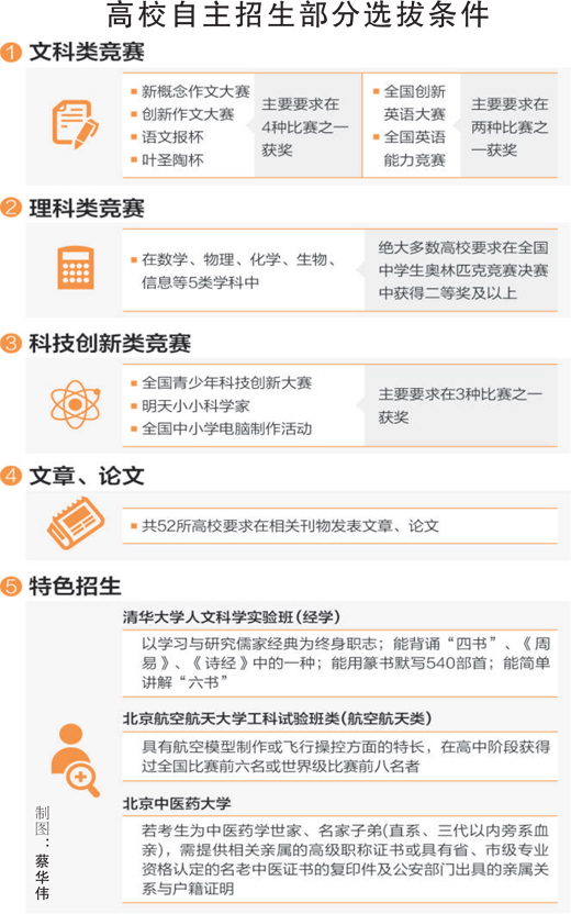 新高考有何新要求:90所高校将公布自主招生