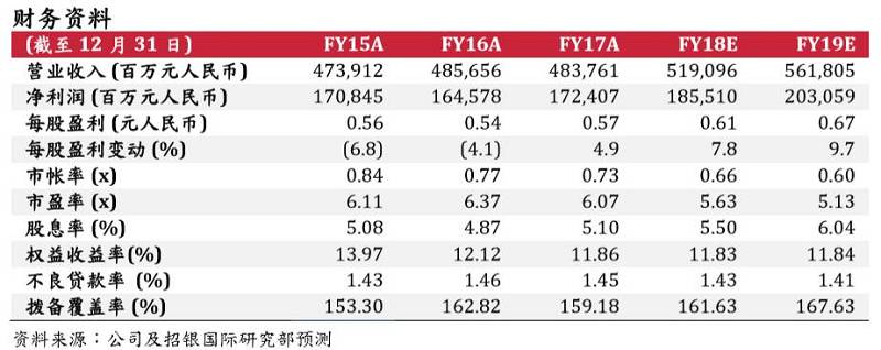 中国银行(03988.HK):盈利能力的恢复或将受益