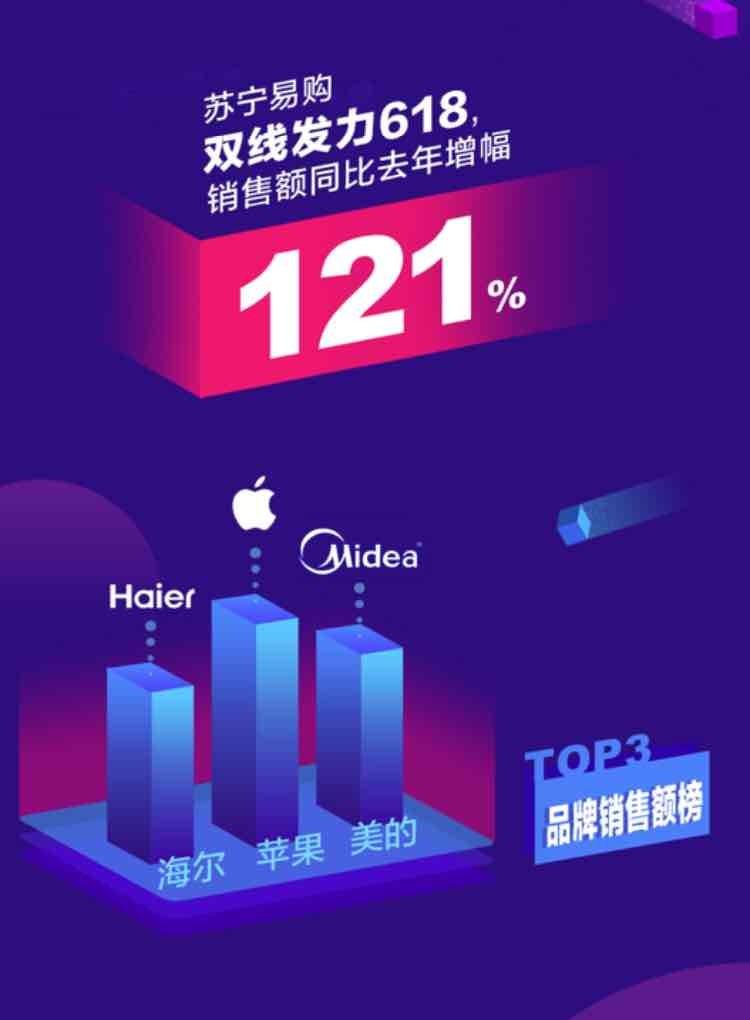 苏宁易购618战报:手机、食品、空调攻下单品T