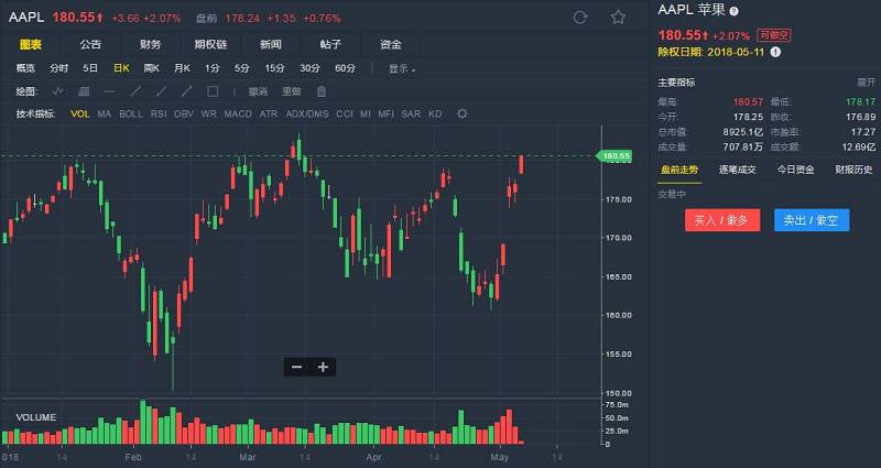 (美股异动)巴菲特扫货130亿美元 苹果(aapl)涨超2%