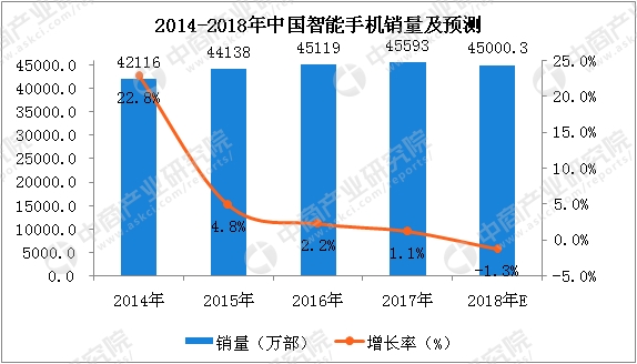 2018年中国智能手机销量及预测:销量将超4.5亿