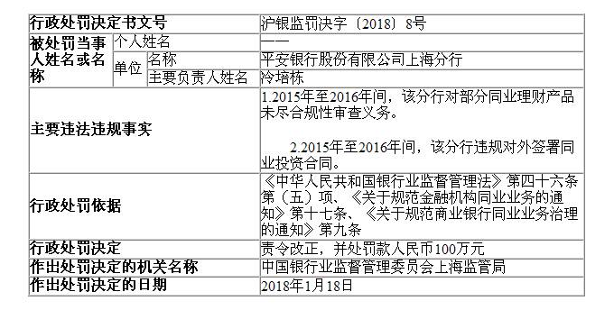 平安银行上海违法违规签署同业投资合同 遭罚