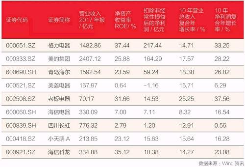 酷暑来袭,格力、美的、海尔何以将美日韩品牌