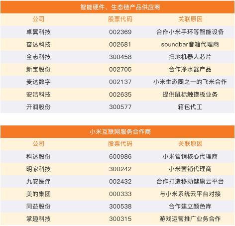 小米定于7月16日发行CDR A股产业链相关公司