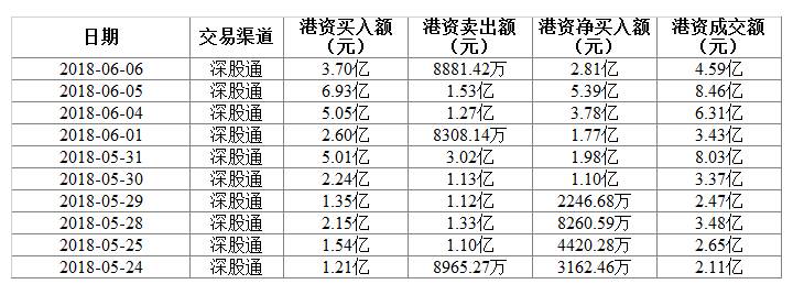 【外资买卖】:美的集团6月6日获外资净买入2.