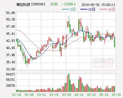 博创科技:拟向全资子公司上海圭博增资1900万