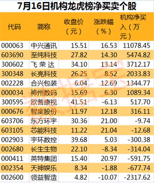 8股获机构净买入 5股中报业绩预增