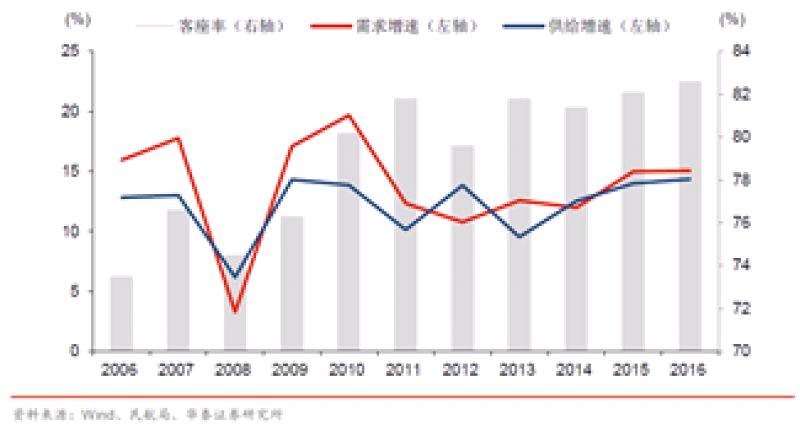 大成研究|2018年航空业有没有投资机会?