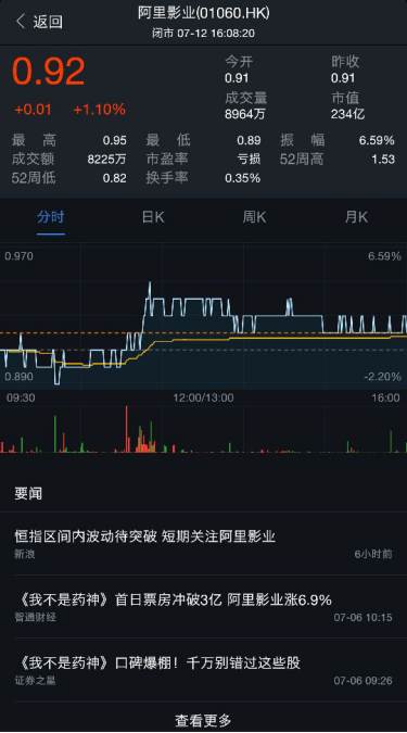 皇证券:影视股逆势增长,可持续关注阿里影业(0