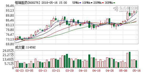 恒瑞医药上市18年股价翻93倍 2595亿元登顶