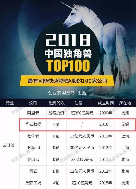 2018中国独角兽100强 云计算企业势头强劲