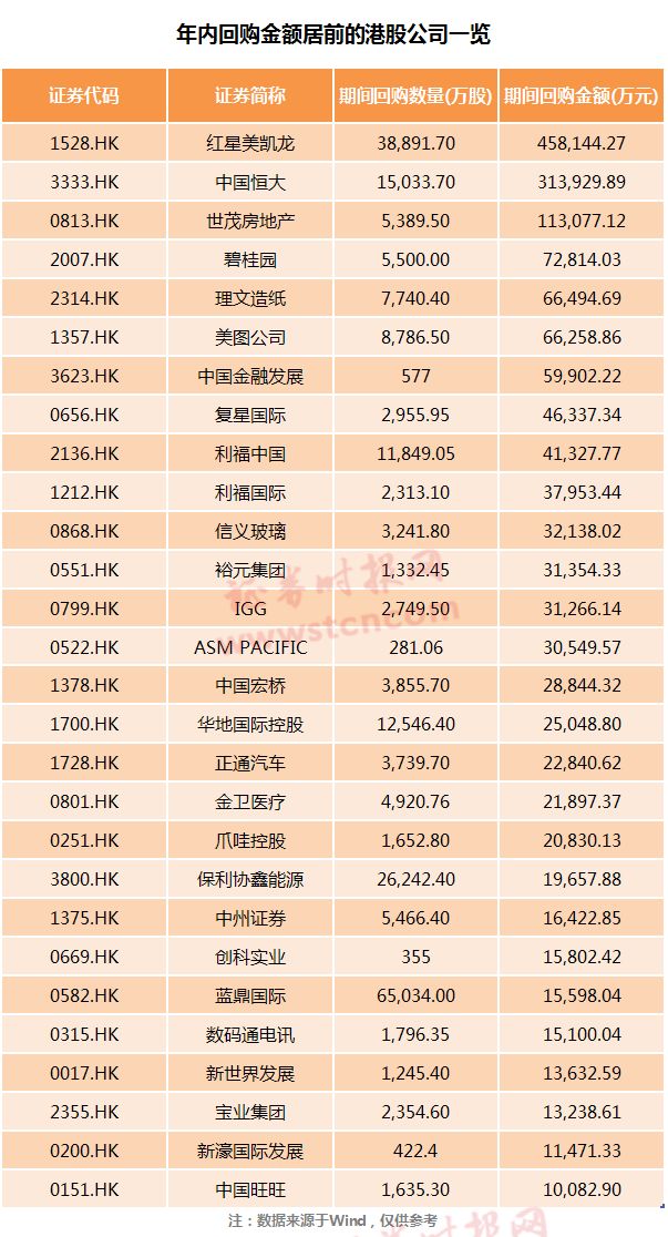 年内160亿真金白银回购 39家公司已回购金额过亿_证券