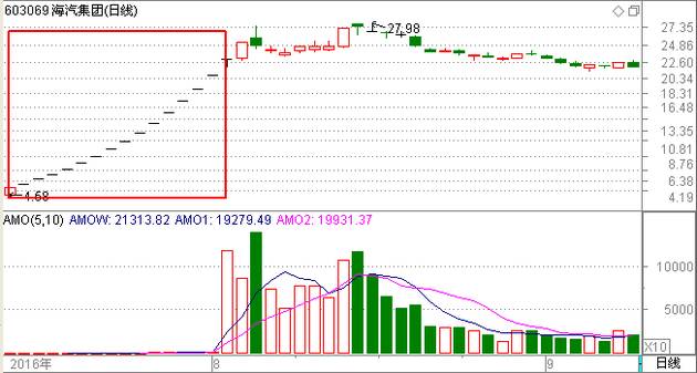 张胆!券商高管在自家单位下单交易!专打一字涨