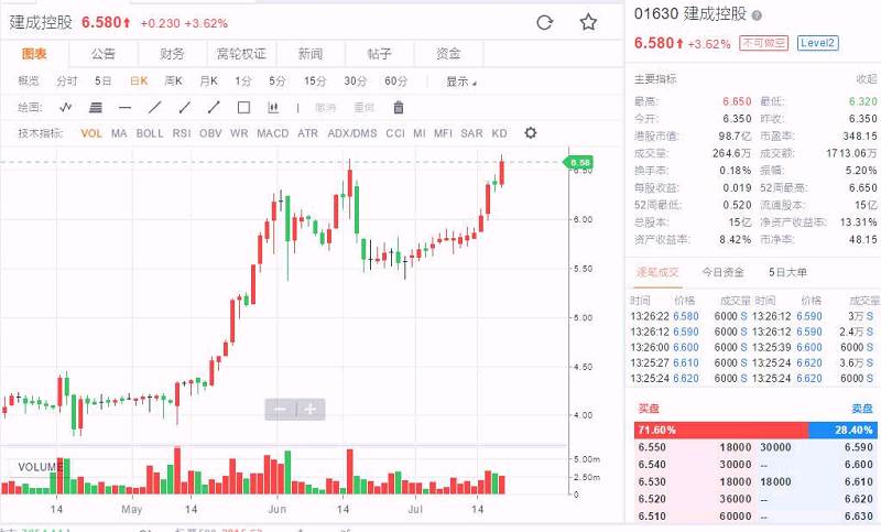 建成控股(01630.HK)盘中一度涨超4.5% 再创历