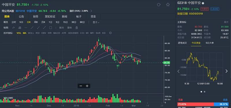 野村:升中国平安(02318.HK)评级至买入 上调