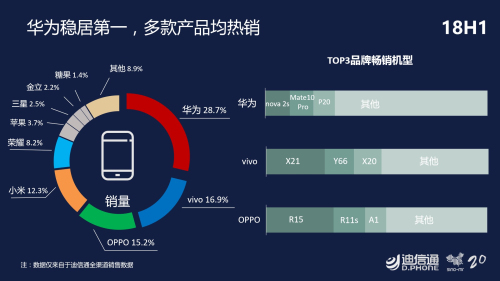 迪信通2018上半年手机零售指数:华为稳居第