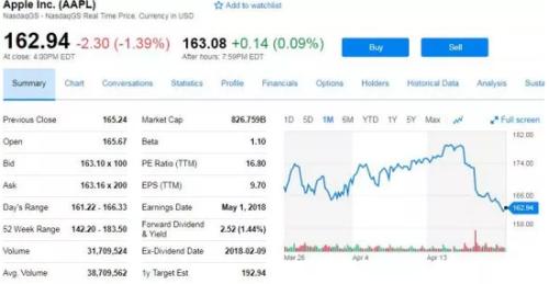 苹果股价上演五连跌 华尔街依然觉得后市OK
