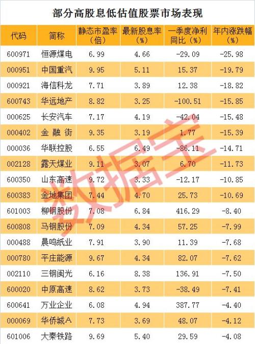 市盈率低于10倍、股息率超过3%的股票 只有4