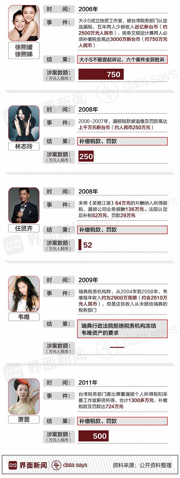 快看 | 盘点曾经偷税漏税的明星们 多数以补缴税款方式告终