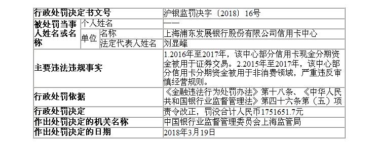 浦发银行信用卡中心分期资金两度违法挪用 罚