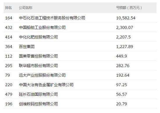 《财富》中国500强亏损公司:京东今年首次盈利