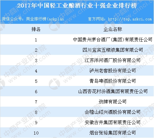 2017年中国轻工业酿酒行业十强企业排行榜