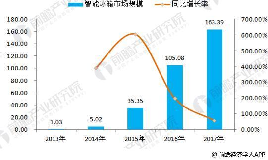 2018年中国冰箱行业发展现状分析 创新是扩大