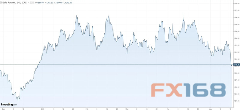 黄金难有出头日?投行:若美元继续走强 金价最